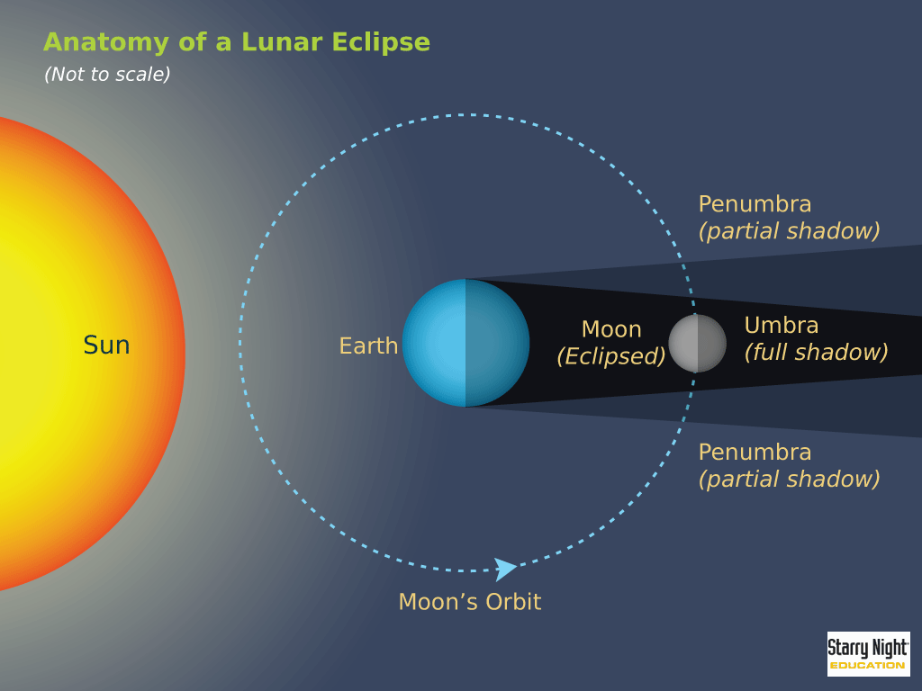 earth during lunar eclipse diagram